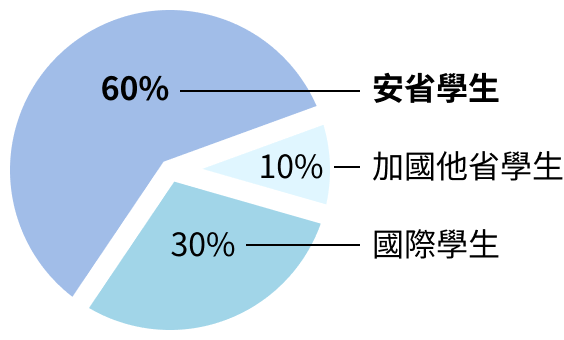 60% 安省學生, 10% 加國他省學生, 30% 國際學生